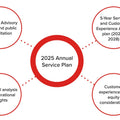 Annual Service Plan for Two Years in OE Supplier